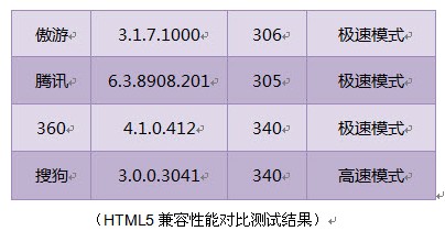 在测试结果中，360极速浏览器和搜狗高速浏览器在HTML5兼容性能上以340分的高分并列第一，傲游和腾讯QQ浏览器在HTML5的兼容性能上相对较弱。