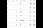 小吃 TIOBE 2014年11月编程语言排行榜