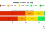 HTML5资讯 移动开发调查：2%码农拿走54%的APP收入