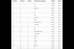 HTML5资讯 TIOBE 2015年3月编程语言排行榜 F#排名达到11