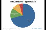 小吃 浏览器碎片化问题严重 71%的HTML5开发者担忧