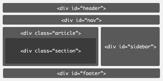 HTML5中的带id和class属性的div标记