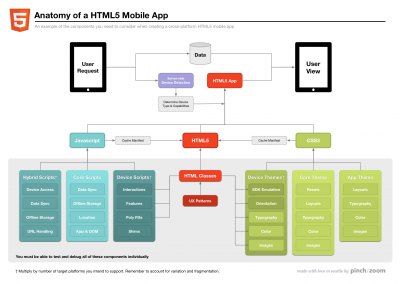 HTML5移动应用架构图