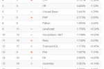 小吃 TIOBE 2014年4月编程语言排行榜