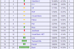小吃 2013年5月编程语言排行榜