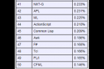 小吃 2013年2月编程语言排行榜
